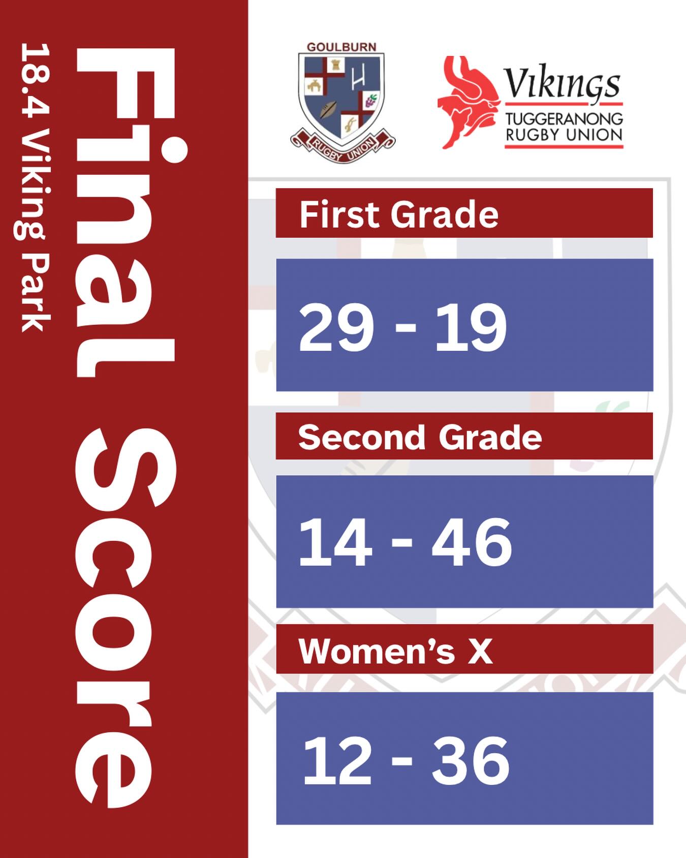 Round Wrap-Up ❤️💙

Second Grade
A tough stint for the boys, but plenty of positives to take away. The attitude and effort were there all day — just a few skill tweaks needed and they’ll be pushing for a win next week.

3 points – Tom Hughes
2 points – Liam Birks
1 point – McKenzie Shepard
Players’ Player – McKenzie Shepard & Archer Shepard

First Grade
From kickoff, Goulburn were switched on and ready to play. Hitting their shape early, the boys moved the ball with ease and dominated across the park to secure a strong win.

3 points – Matt Spratz
2 points – Hamish McCormack
1 point – Jekope Vunicagi
Players’ Player – Matt Spratz

Women’s 10s
Huge effort from the girls today. Big hits, strong steals, and a determined second half saw them really lift and finish strong.

3 points – Ashlee Crisp
2 points – Jasmine Bes
1 point – Emma Seaman
Players’ Player – Ashlee Crisp