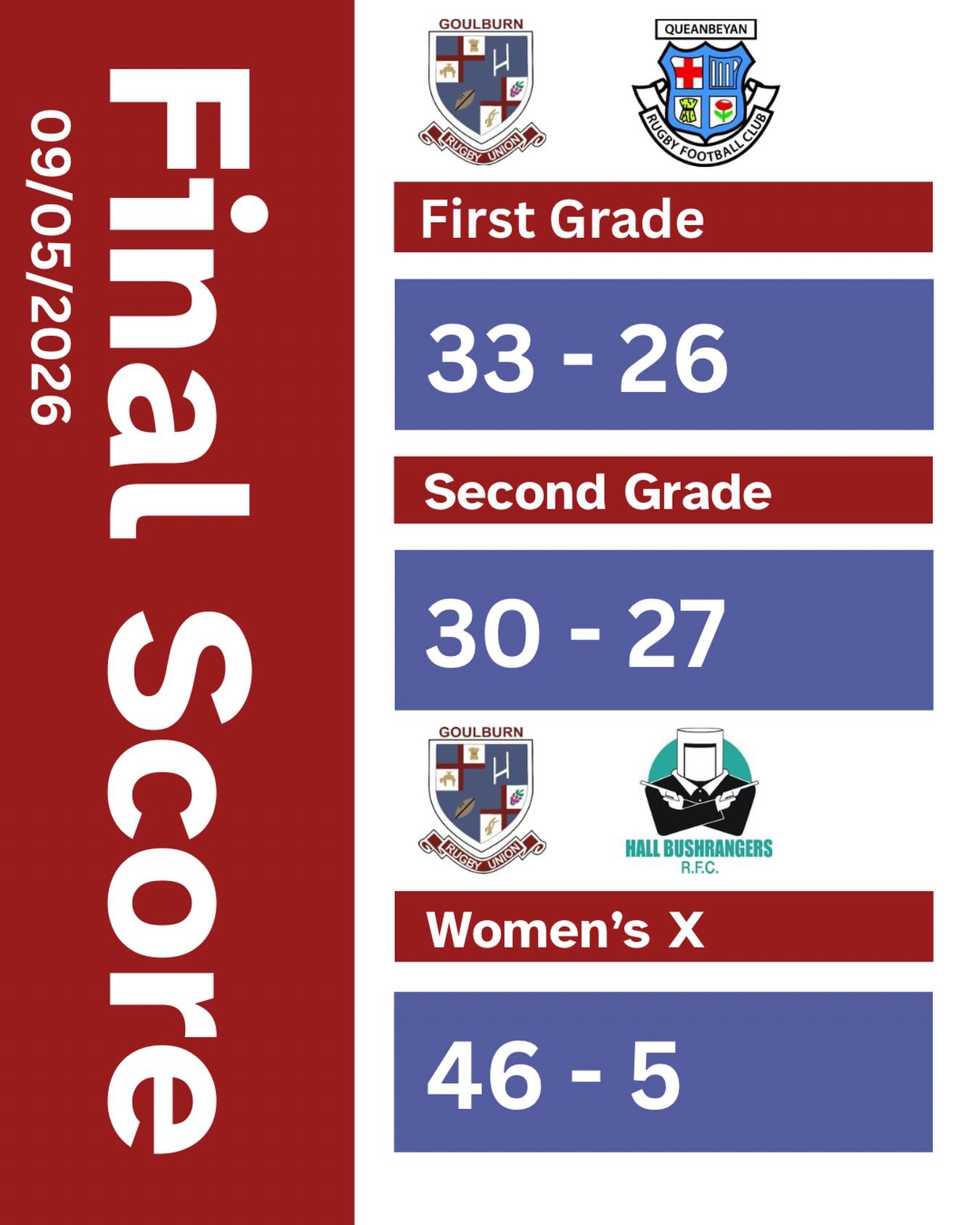 🔥 Final Scores 🔥
 
A clean sweep for the club this weekend with all teams taking home the win. A huge effort from all teams really showed on the score boards.

A great day for the Dirty Reds, hopefully we will keep building heading on to next week 💪🏽